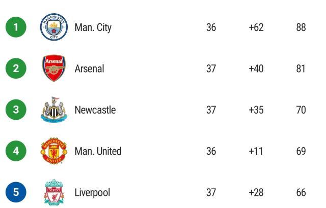 世俱杯买球官网-纽卡斯尔时隔20年重返欧冠，利物浦抢四基本无望